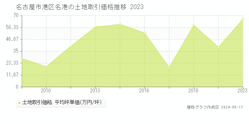 名古屋市港区名港の土地価格推移グラフ 