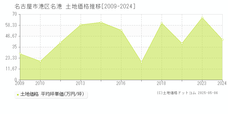 名港(名古屋市港区)の土地価格推移グラフ(坪単価)[2009-2024年]