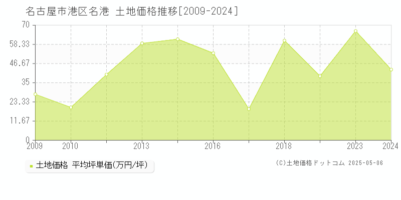 名古屋市港区名港の土地価格推移グラフ 