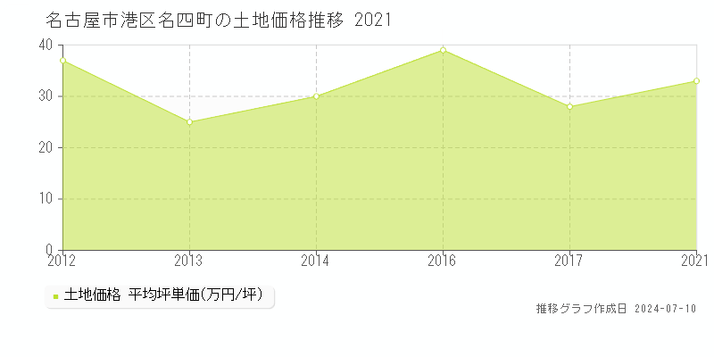 名古屋市港区名四町の土地価格推移グラフ 