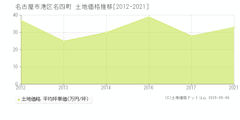 名四町(名古屋市港区)の土地価格推移グラフ(坪単価)[2012-2021年]