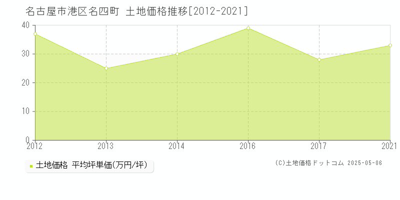 名古屋市港区名四町の土地価格推移グラフ 