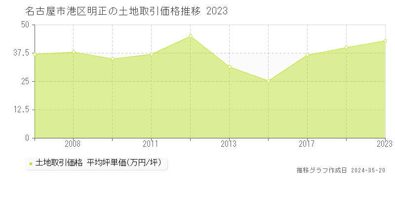 名古屋市港区明正の土地価格推移グラフ 