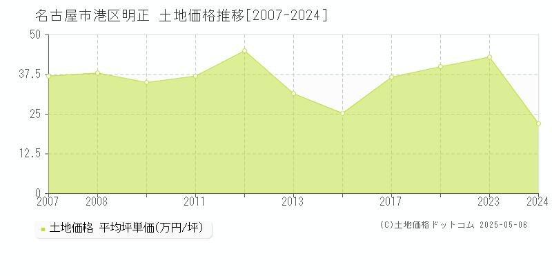 明正(名古屋市港区)の土地価格推移グラフ(坪単価)[2007-2024年]