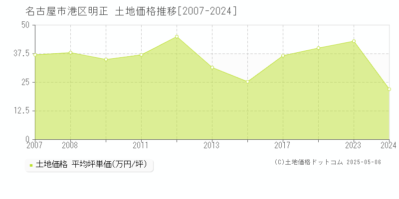 名古屋市港区明正の土地価格推移グラフ 