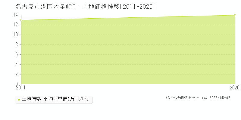 名古屋市港区本星崎町の土地取引価格推移グラフ 