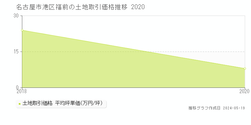 名古屋市港区福前の土地価格推移グラフ 