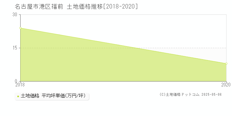 福前(名古屋市港区)の土地価格推移グラフ(坪単価)[2018-2020年]
