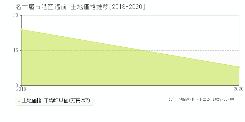 名古屋市港区福前の土地価格推移グラフ 