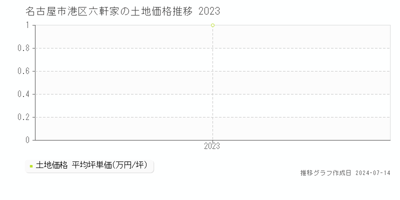 名古屋市港区六軒家の土地取引価格推移グラフ 