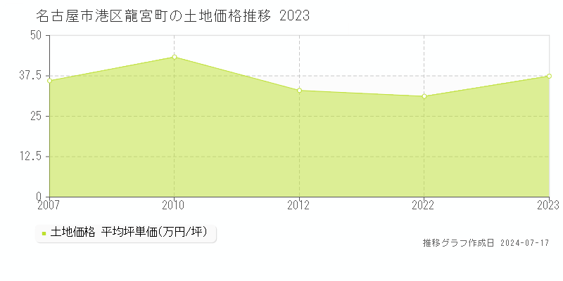 名古屋市港区龍宮町の土地価格推移グラフ 