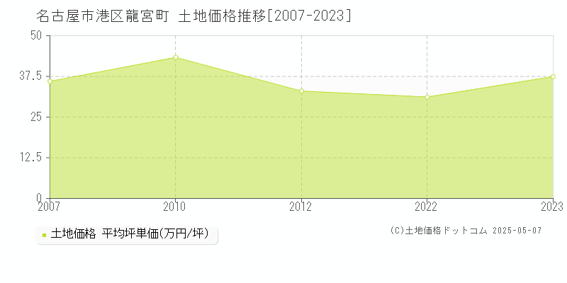 名古屋市港区龍宮町の土地価格推移グラフ 