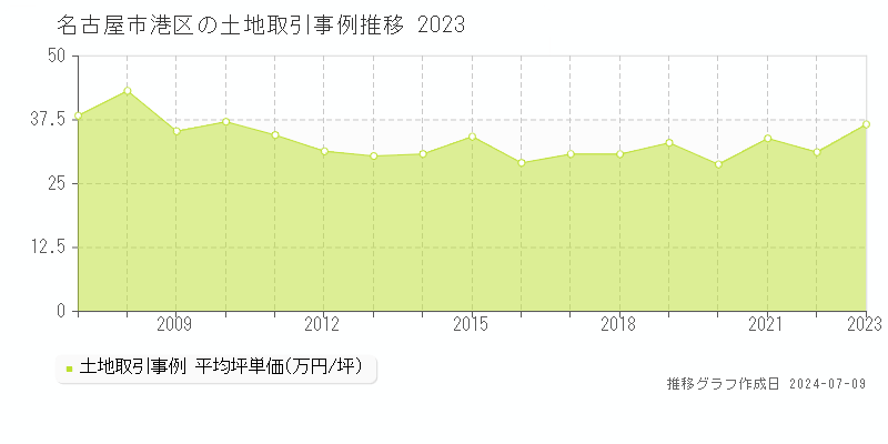 名古屋市港区の土地価格推移グラフ 