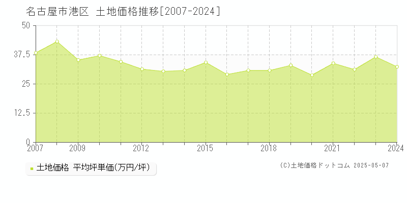 名古屋市港区(愛知県)の土地価格推移グラフ(坪単価)[2007-2024年]