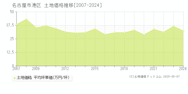 名古屋市港区の土地価格推移グラフ 