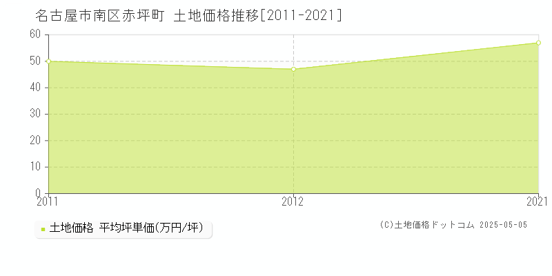 赤坪町(名古屋市南区)の土地価格推移グラフ(坪単価)[2011-2021年]