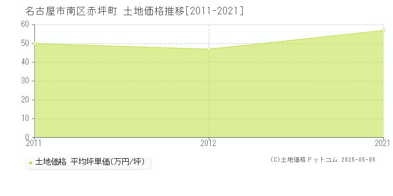 名古屋市南区赤坪町の土地価格推移グラフ 