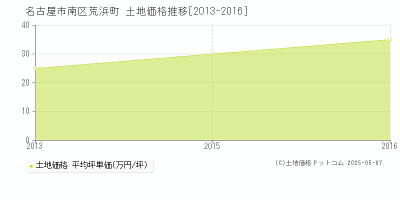 名古屋市南区荒浜町の土地価格推移グラフ 