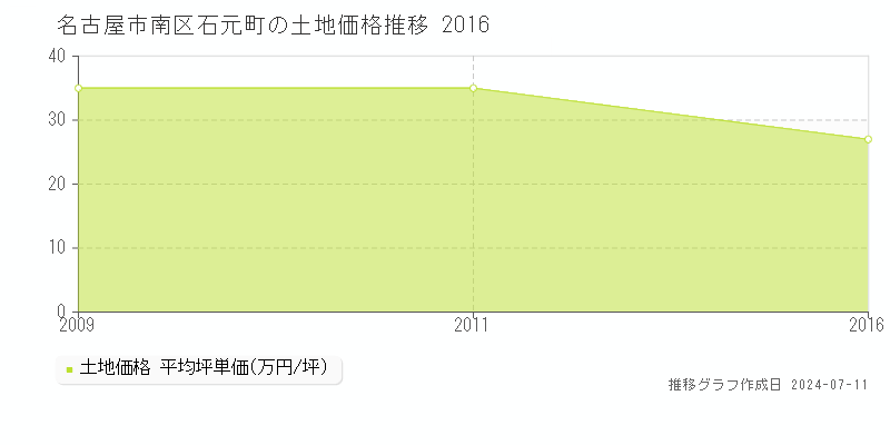 名古屋市南区石元町の土地価格推移グラフ 