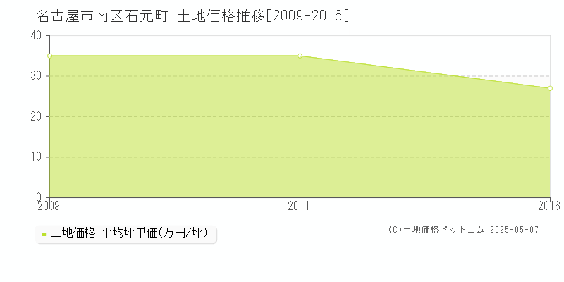 石元町(名古屋市南区)の土地価格推移グラフ(坪単価)[2009-2016年]