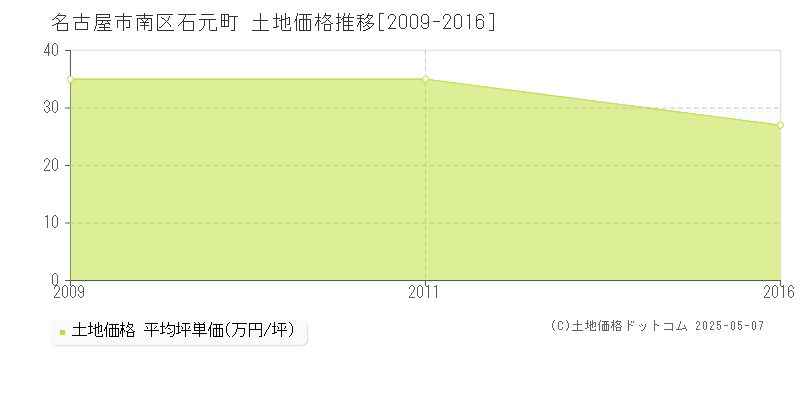 名古屋市南区石元町の土地価格推移グラフ 