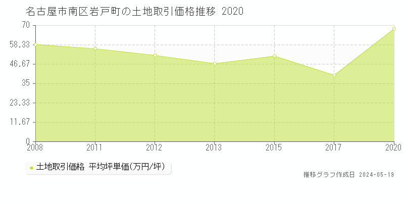 名古屋市南区岩戸町の土地価格推移グラフ 
