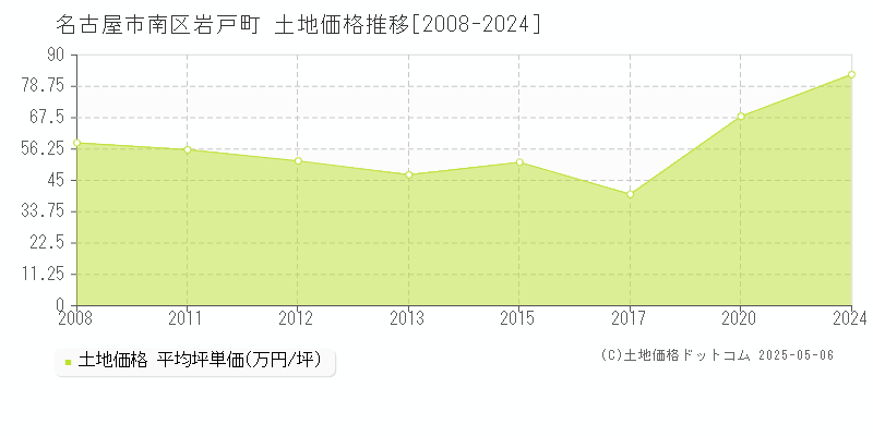 岩戸町(名古屋市南区)の土地価格推移グラフ(坪単価)[2008-2024年]
