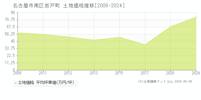 名古屋市南区岩戸町の土地価格推移グラフ 