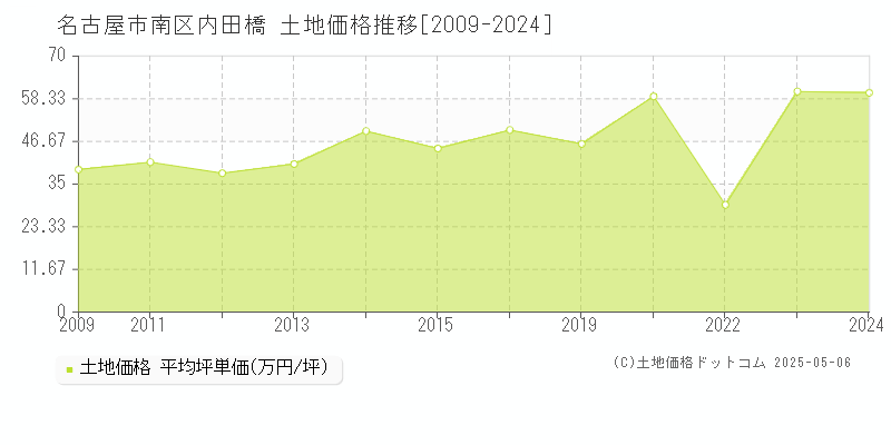 内田橋(名古屋市南区)の土地価格推移グラフ(坪単価)[2009-2024年]