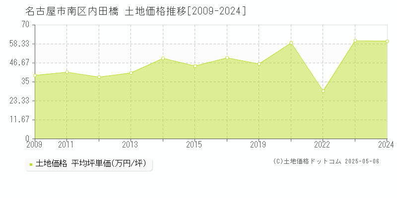 名古屋市南区内田橋の土地価格推移グラフ 