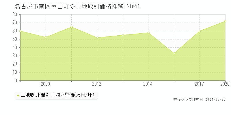 名古屋市南区扇田町の土地価格推移グラフ 