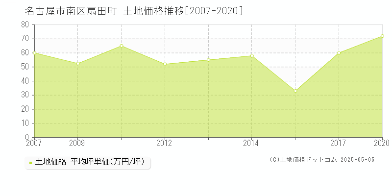 扇田町(名古屋市南区)の土地価格推移グラフ(坪単価)[2007-2020年]