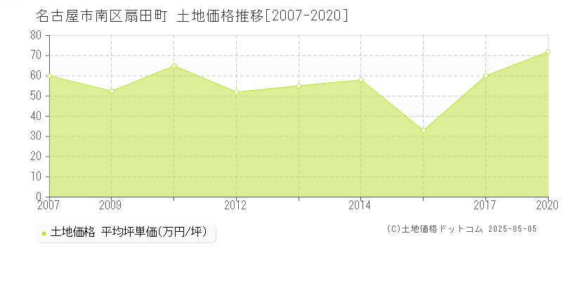 名古屋市南区扇田町の土地価格推移グラフ 