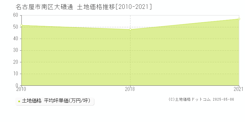 大磯通(名古屋市南区)の土地価格推移グラフ(坪単価)[2010-2021年]