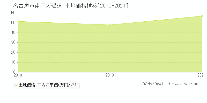 名古屋市南区大磯通の土地価格推移グラフ 