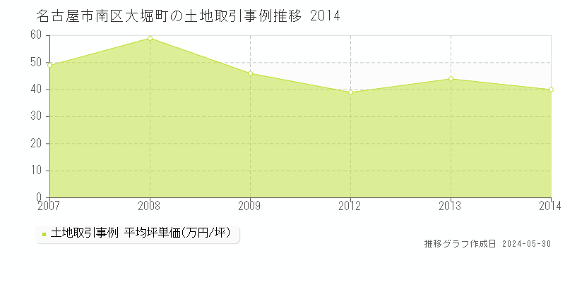 名古屋市南区大堀町の土地価格推移グラフ 