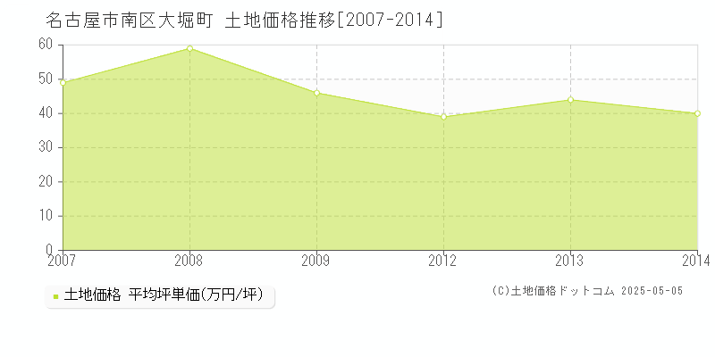 大堀町(名古屋市南区)の土地価格推移グラフ(坪単価)[2007-2014年]