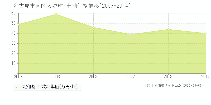 名古屋市南区大堀町の土地価格推移グラフ 