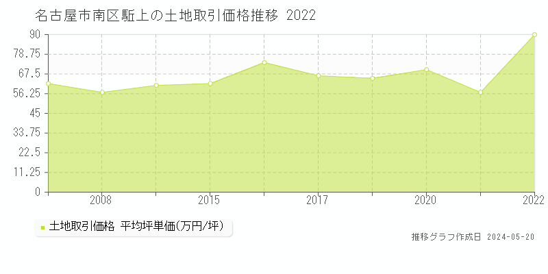 名古屋市南区駈上の土地取引事例推移グラフ 