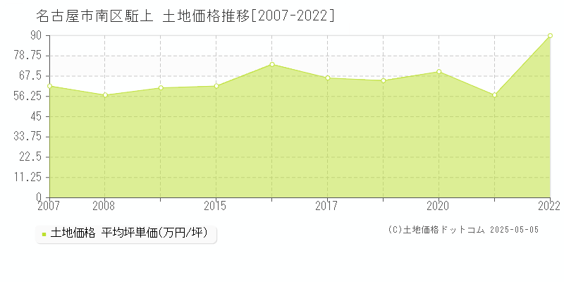 駈上(名古屋市南区)の土地価格推移グラフ(坪単価)[2007-2022年]