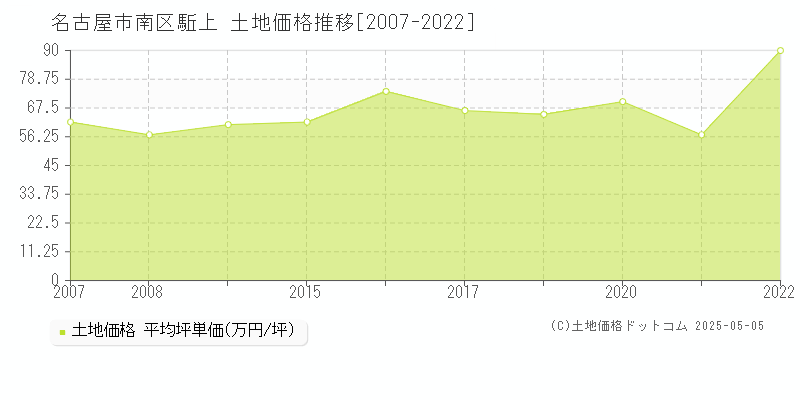 名古屋市南区駈上の土地価格推移グラフ 