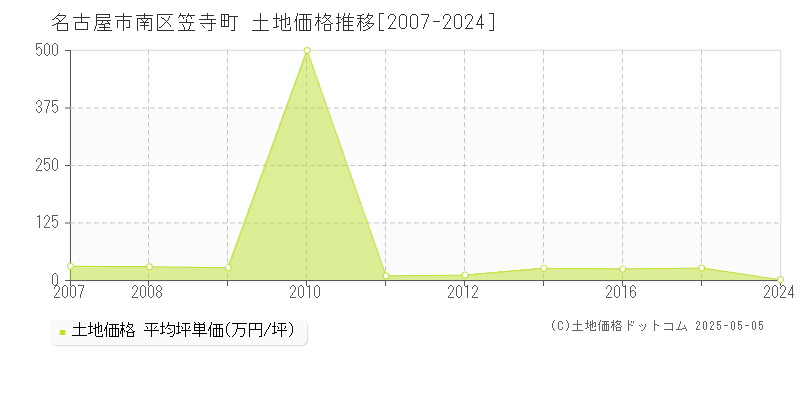 笠寺町(名古屋市南区)の土地価格推移グラフ(坪単価)[2007-2024年]