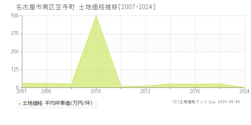 名古屋市南区笠寺町の土地価格推移グラフ 