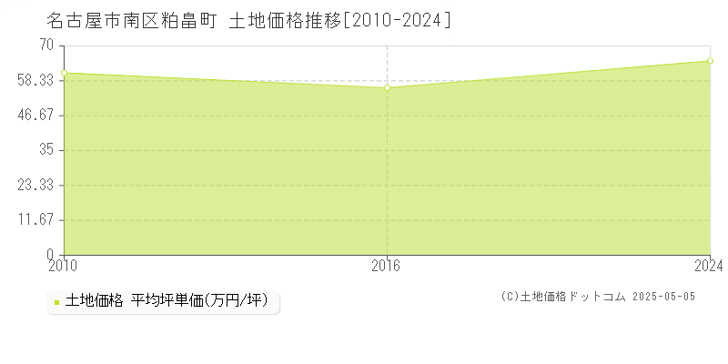 粕畠町(名古屋市南区)の土地価格推移グラフ(坪単価)[2010-2024年]