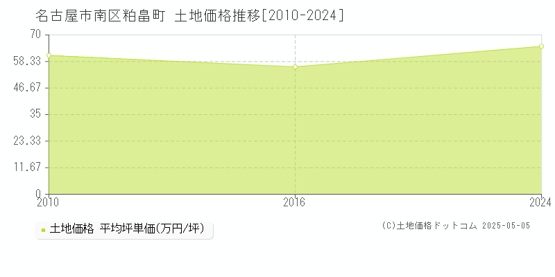 名古屋市南区粕畠町の土地価格推移グラフ 