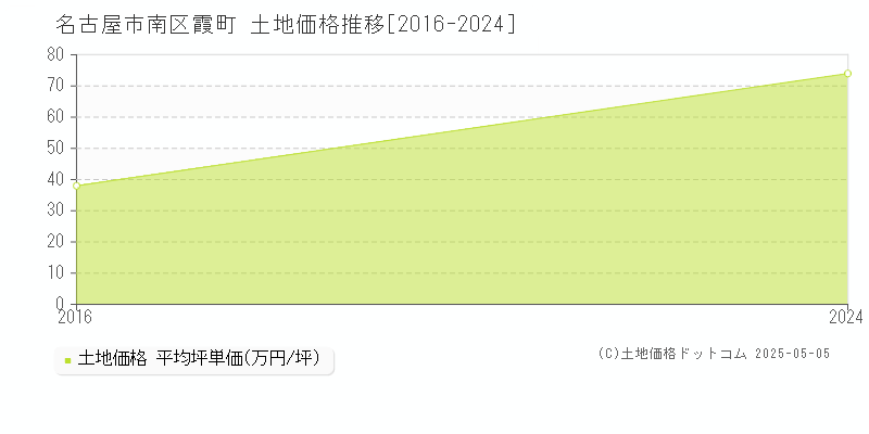 名古屋市南区霞町の土地価格推移グラフ 