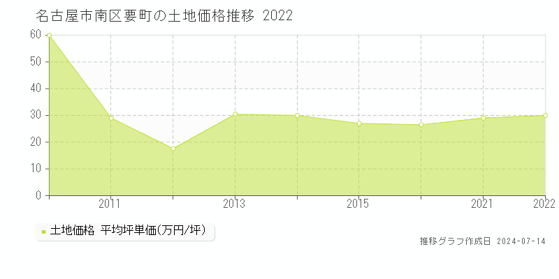 名古屋市南区要町の土地価格推移グラフ 