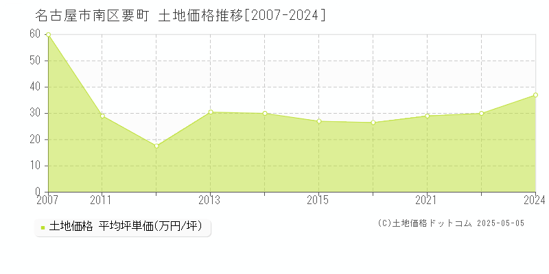 要町(名古屋市南区)の土地価格推移グラフ(坪単価)[2007-2024年]
