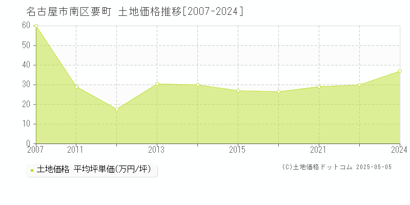 名古屋市南区要町の土地価格推移グラフ 