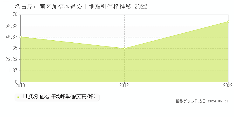 名古屋市南区加福本通の土地価格推移グラフ 